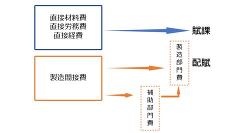 配賦意思|配賦